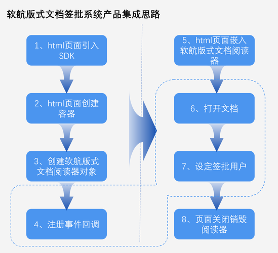 軟航版式文檔簽批系統(tǒng)集成入門(mén)